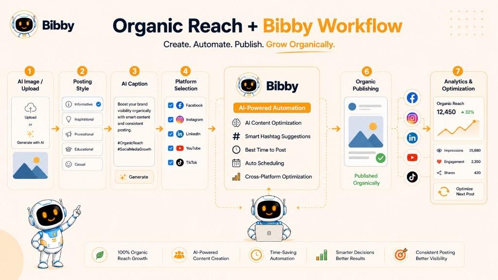 Infographic titled Organic Reach + Bibby Workflow showing upload or AI image, posting style, AI caption, platform selection, and scheduling. Sample analytics numbers, hashtag suggestions, and 100% growth claims in the graphic are illustrations—not Bibby features.