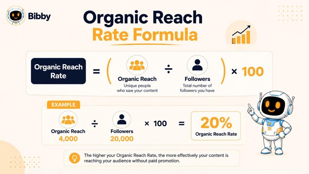 Infographic titled Organic Reach Rate Formula showing (Organic Reach ÷ Followers) × 100 and an example of 4,000 ÷ 20,000 × 100 = 20%. Sample numbers are illustrations.