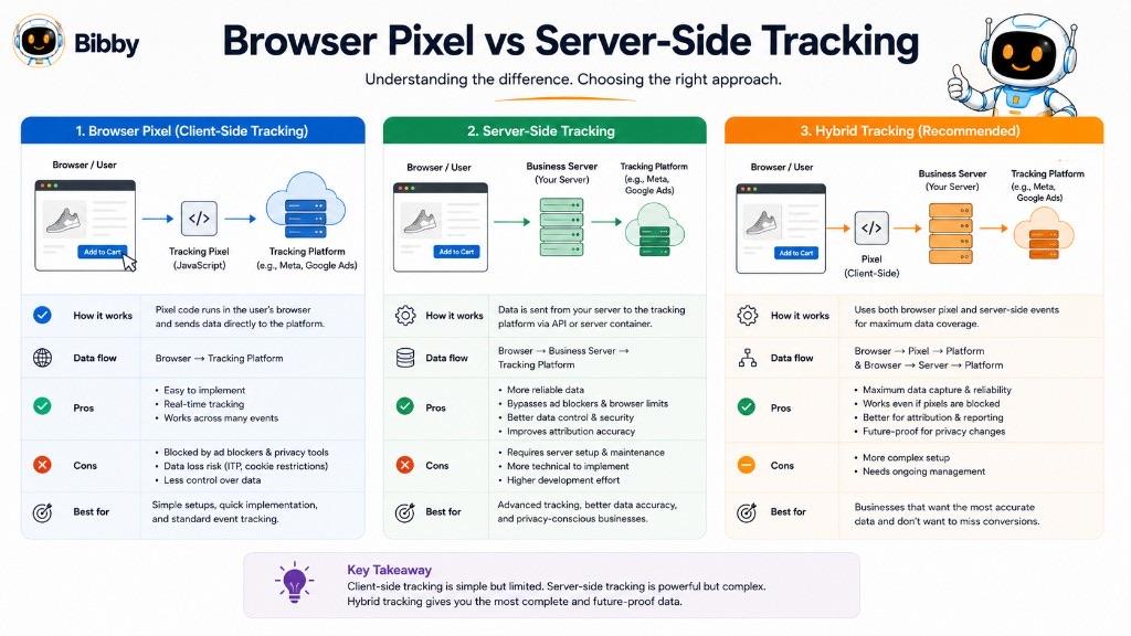 Infographic comparing browser pixel, server-side tracking, and hybrid tracking. Claims such as bypassing ad blockers are oversimplified—server-side tracking does not remove privacy obligations, and this page does not recommend defeating user privacy choices.