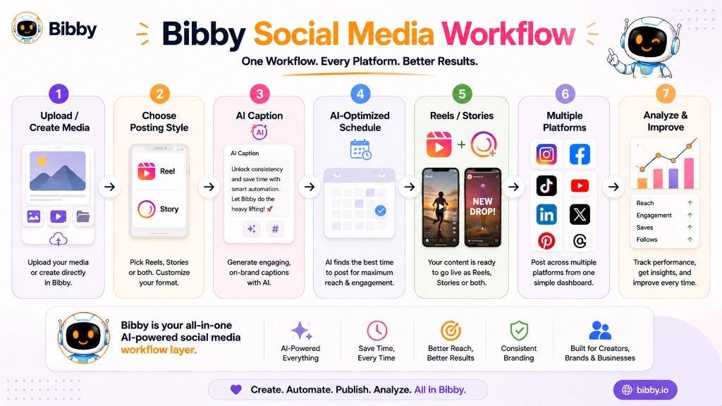 Seven-step workflow illustration: upload or create media, choose a posting style, generate an AI caption, schedule at AI-optimized times, prepare Reels or Stories, publish to multiple platforms, then review performance and improve.