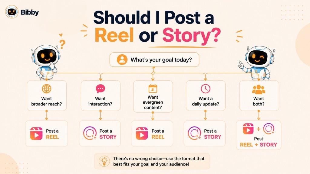 Decision-tree infographic titled Should I Post a Reel or Story? Five goals branch to a format: broader reach and evergreen content lead to a Reel, interaction and daily updates lead to a Story, and wanting both leads to posting a Reel plus a Story.