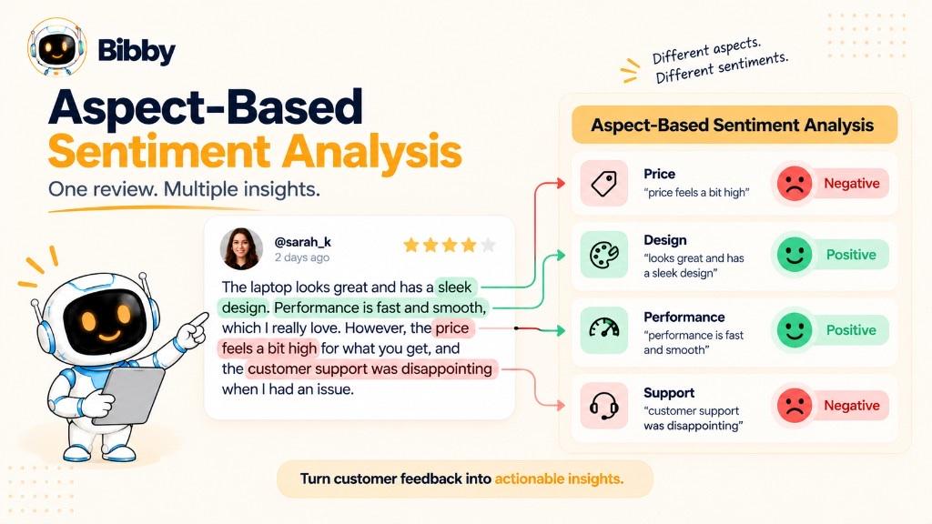 Infographic titled Aspect-Based Sentiment Analysis showing one laptop review split into positive design and performance versus negative price and support.