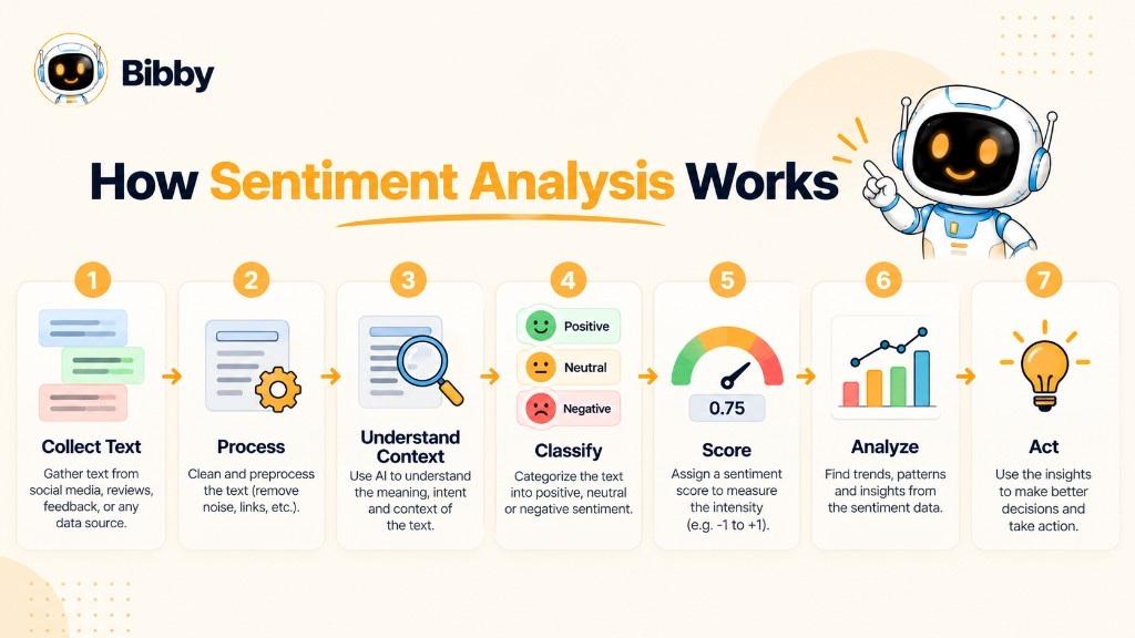 Seven-step infographic titled How Sentiment Analysis Works: collect text, process, understand context, classify, score, analyze, then act.