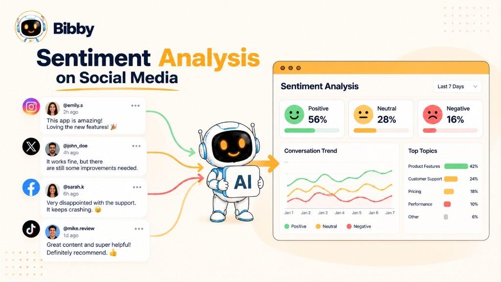 Infographic titled Sentiment Analysis on Social Media: comments from Instagram, X, Facebook, and TikTok flow into an AI robot, then a sample dashboard of shares, trends, and topics.