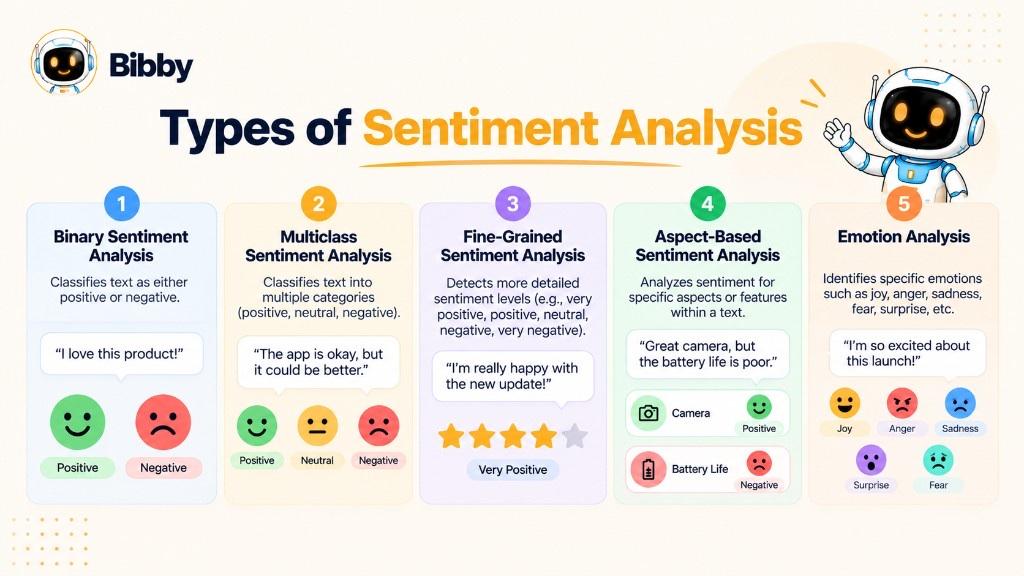 Five-column infographic titled Types of Sentiment Analysis covering binary, multiclass, fine-grained, aspect-based, and emotion analysis, each with an example.