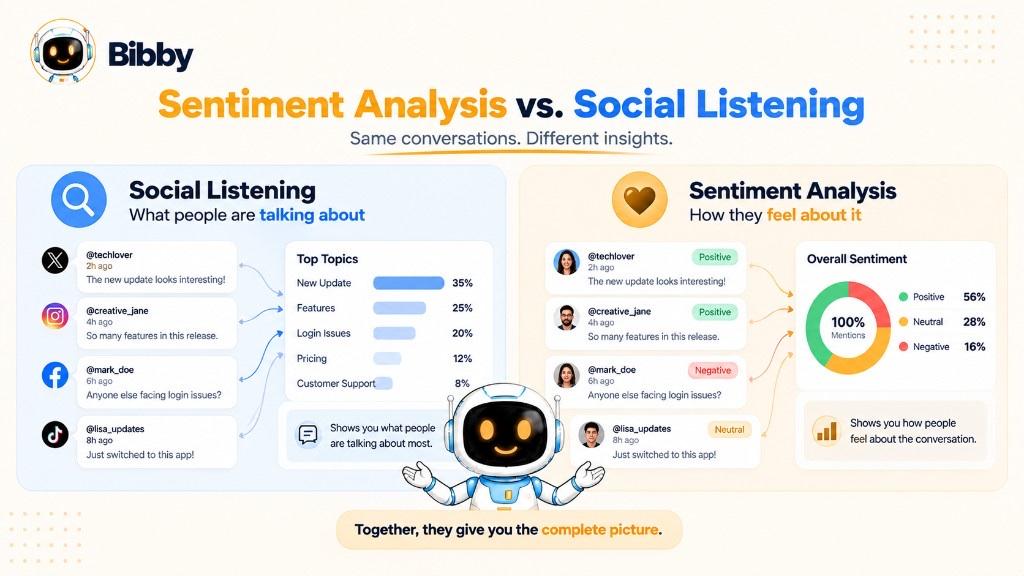 Side-by-side infographic titled Sentiment Analysis vs. Social Listening: topics and mention volume on the left, the same posts tagged positive, negative, or neutral on the right.