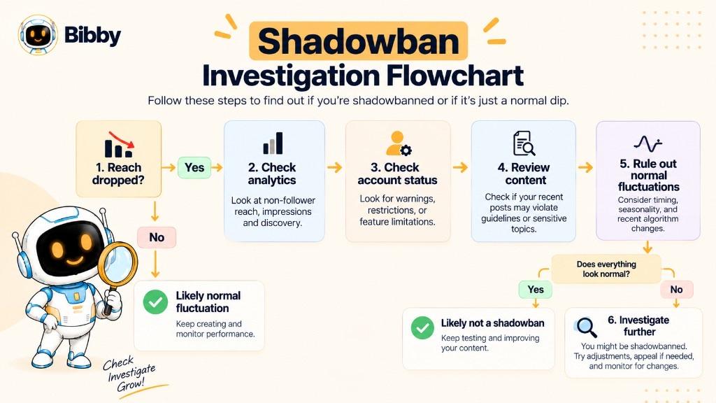 Flowchart titled Shadowban Investigation: if reach dropped, check analytics and account status, review content, rule out normal fluctuations, then decide whether to investigate further.