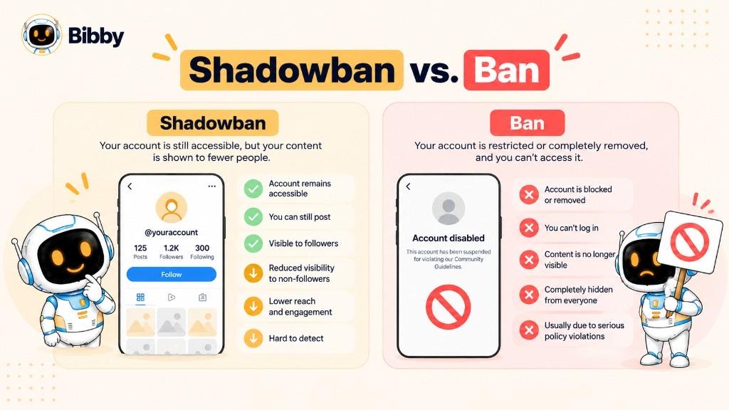 Side-by-side infographic titled Shadowban vs. Ban: an accessible profile with reduced non-follower reach beside a suspended “account disabled” screen.