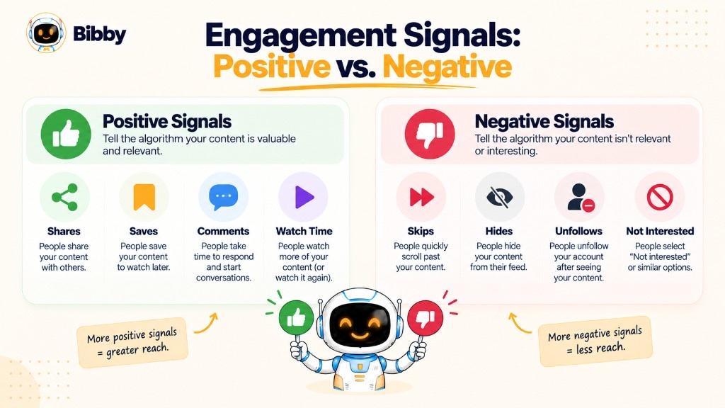 Infographic titled Engagement Signals Positive vs Negative: shares, saves, comments, and watch time on the green side; skips, hides, unfollows, and not interested on the red side, with a robot holding thumbs-up and thumbs-down.
