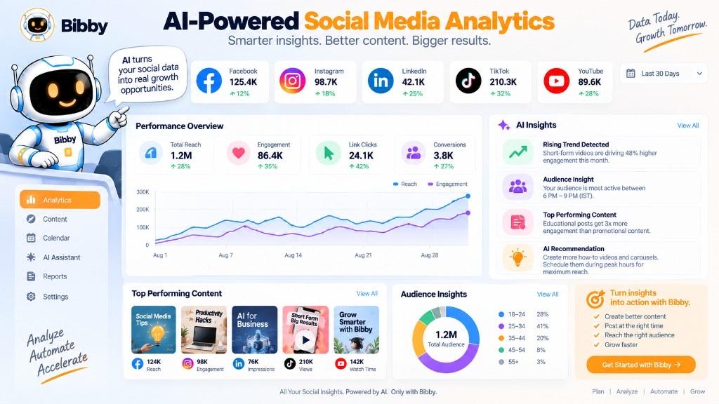 Infographic titled AI-Powered Social Media Analytics: a mock dashboard with reach, engagement, link clicks, conversions, a line chart, and sample AI insight cards.
