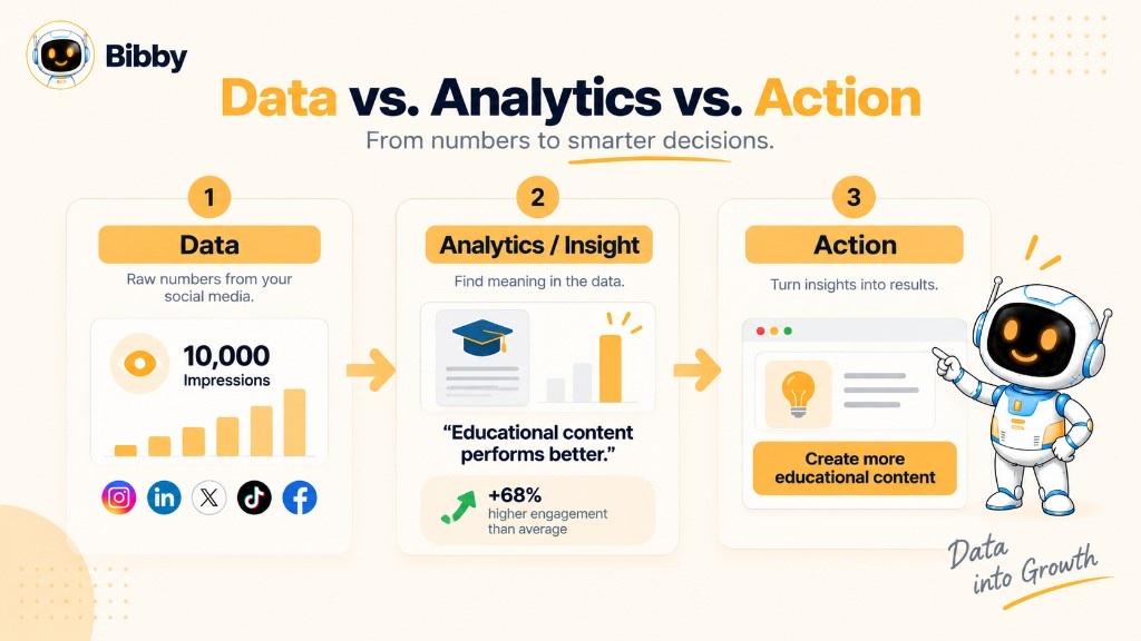 Infographic titled Data vs Analytics vs Action: raw numbers such as 10,000 impressions, an insight that educational content performs better, and an action to create more educational content.
