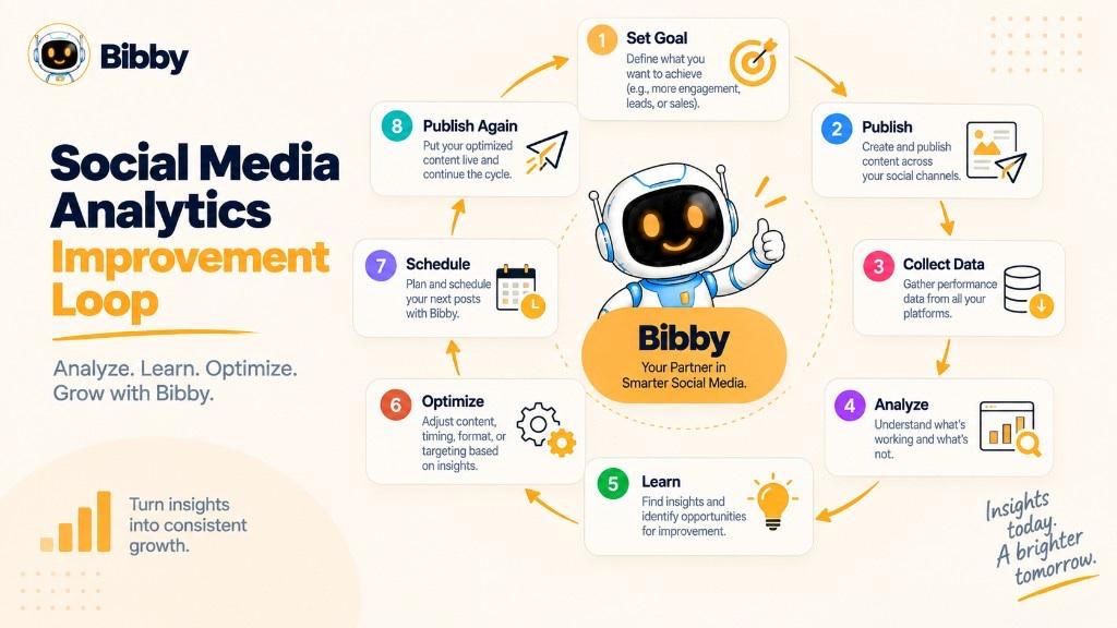 Infographic titled Social Media Analytics Improvement Loop: eight steps from set a goal and publish through collect, analyze, learn, optimize, schedule with Bibby, and publish again.