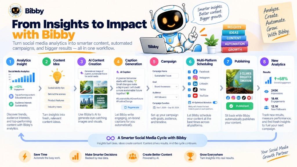 Infographic titled From Insights to Impact with Bibby: eight steps from an analytics insight through content idea, AI visuals, caption, campaign, multi-platform scheduling, publishing, and new analytics.