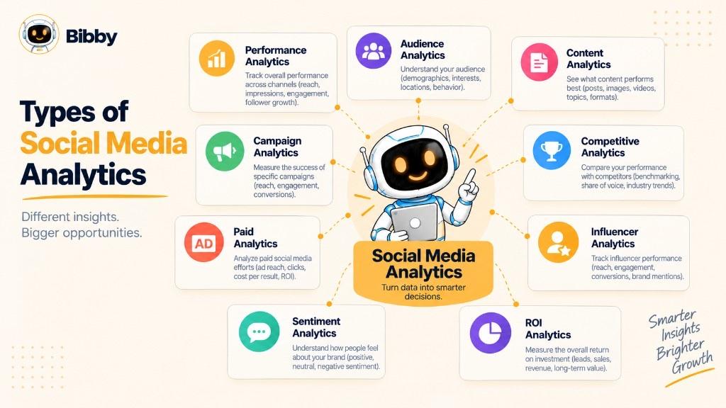 Infographic titled Types of Social Media Analytics: performance, audience, content, campaign, competitive, influencer, paid, sentiment, and ROI around a robot holding a tablet.