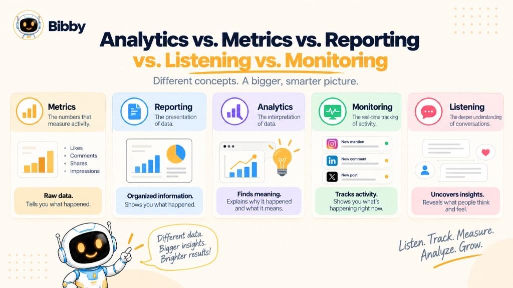 Infographic titled Analytics vs Metrics vs Reporting vs Listening vs Monitoring: five cards comparing raw numbers, organized reports, interpretation, real-time tracking, and conversation insight.