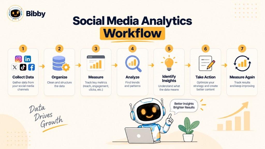 Infographic titled Social Media Analytics Workflow: seven steps—collect, organize, measure, analyze, identify insights, take action, and measure again—with Instagram, LinkedIn, X, TikTok, and Facebook icons under Collect.