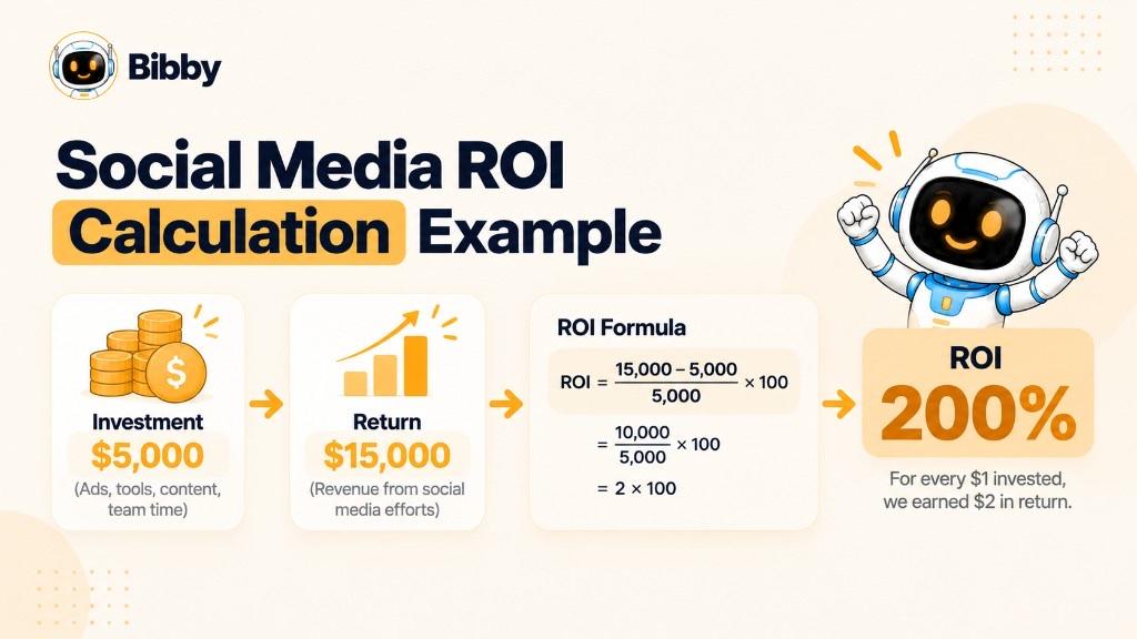 Infographic titled Social Media ROI Calculation Example: $5,000 investment, $15,000 return, then the formula yielding 200% ROI, or $2 net for every $1 invested.
