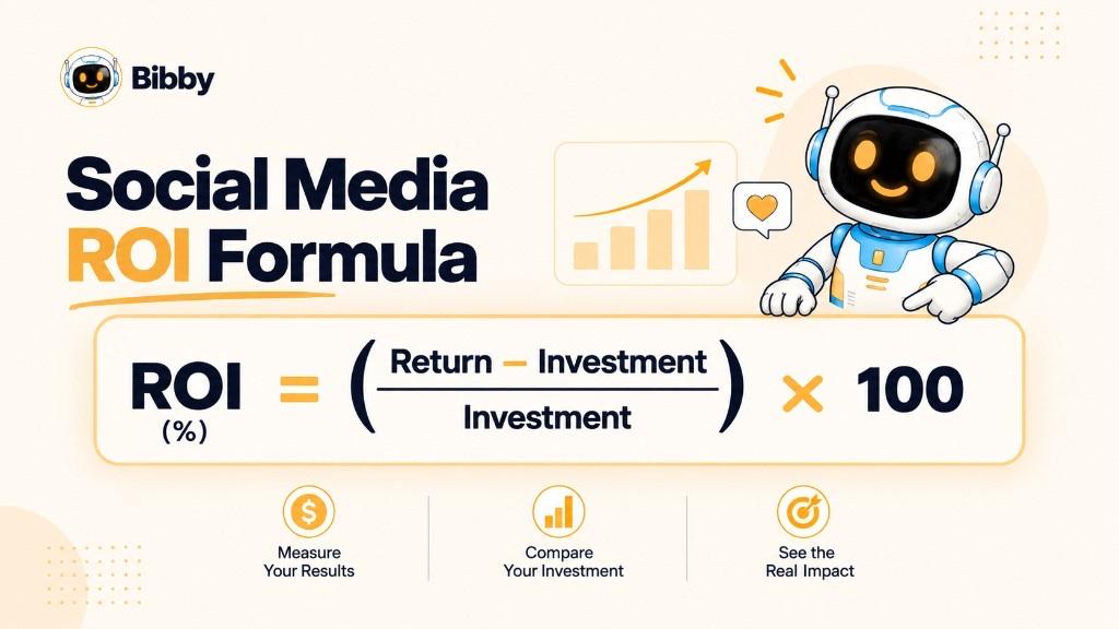 Infographic titled Social Media ROI Formula: ROI percent equals return minus investment, divided by investment, times 100, with cards for measure results, compare investment, and see the real impact.