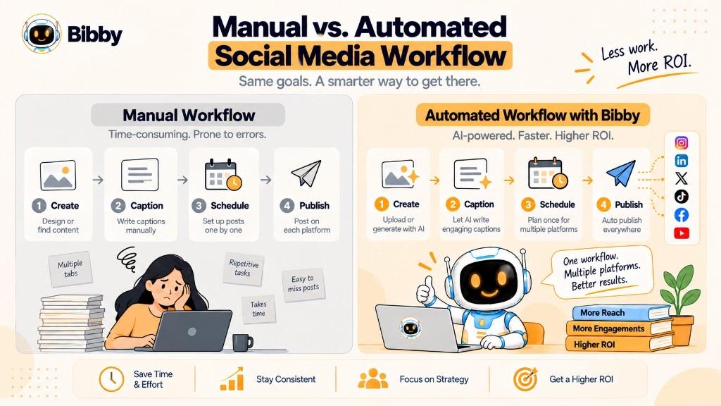 Infographic titled Manual vs. Automated Social Media Workflow: a person posting one platform at a time versus a robot creating, captioning, scheduling, and publishing, with Instagram, LinkedIn, X, TikTok, Facebook, and YouTube icons.