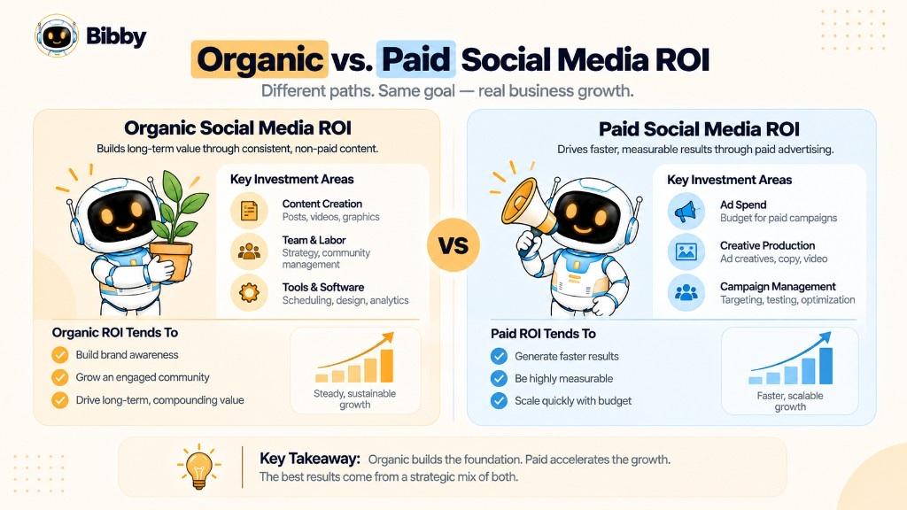 Infographic titled Organic vs. Paid Social Media ROI: organic investment in content, labor, and tools versus paid investment in ads, creative, and campaign management.