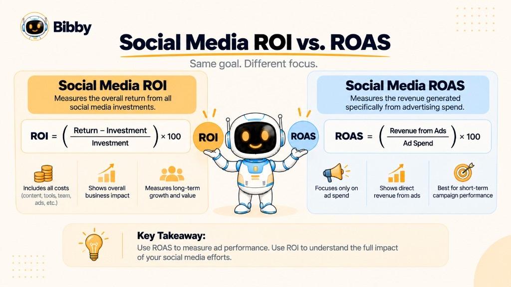 Infographic titled Social Media ROI vs. ROAS: ROI uses return minus all social investment; ROAS uses revenue from ads over ad spend, with a note to use ROAS for ads and ROI for the broader program.