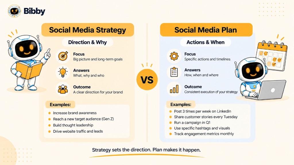Infographic titled Social Media Strategy vs Social Media Plan: strategy covers direction and why; the plan covers actions and when, with sample goals versus a weekly posting list.