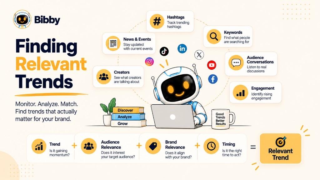 Infographic on finding relevant trending topics: monitor hashtags, keywords, news, creators, audience conversations, and engagement, then match momentum, audience, brand, and timing.