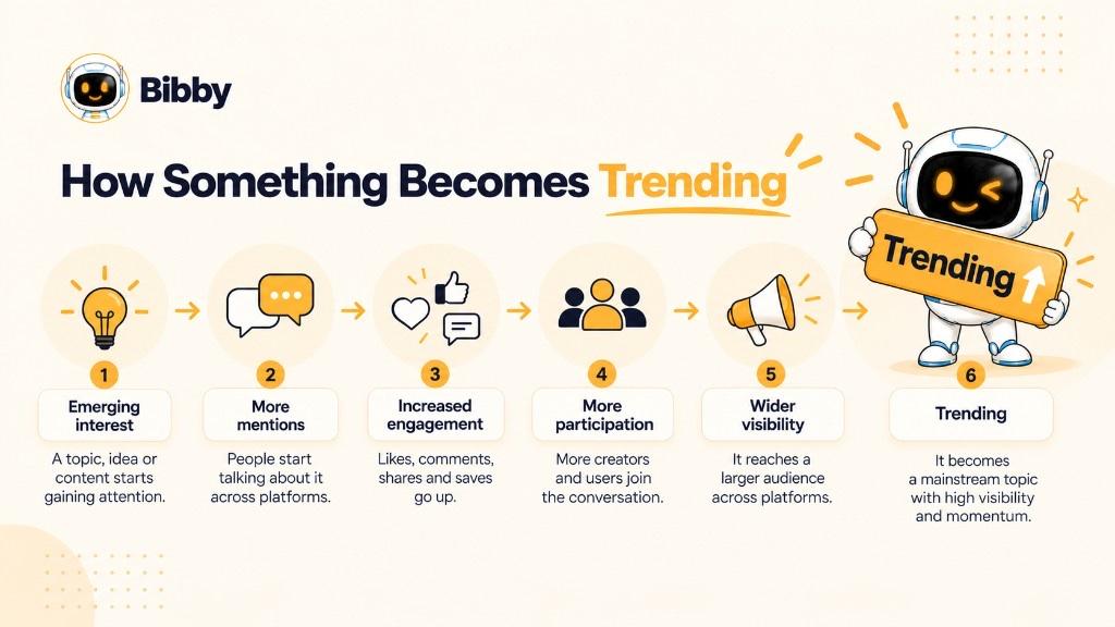 Infographic of six steps showing how something becomes trending: emerging interest, more mentions, increased engagement, more participation, wider visibility, then trending.