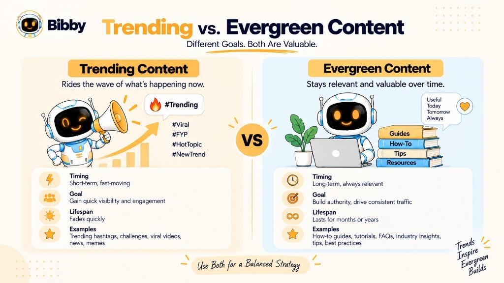 Infographic comparing trending content vs evergreen content: short-term timely posts versus long-term guides, how-tos, tips, and resources.