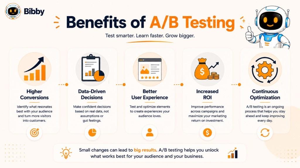 Infographic showing benefits of A/B testing by Bibby: higher conversions, data-driven decisions, better user experience, increased ROI, and continuous optimization.