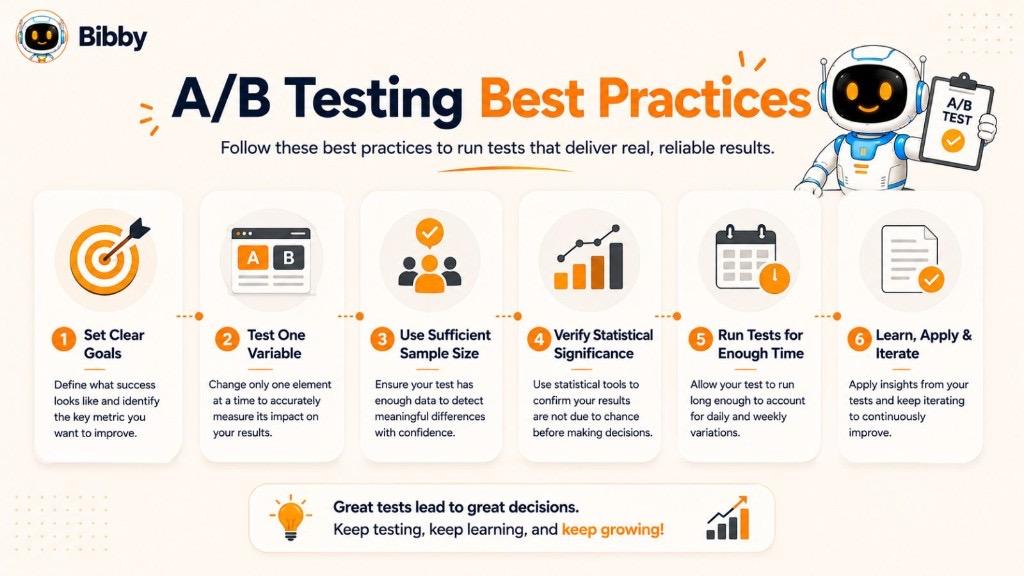 Infographic showing six A/B testing best practices: Set clear goals, test one variable, use sufficient sample size, verify statistical significance, run tests for enough time, and iterate based on results.
