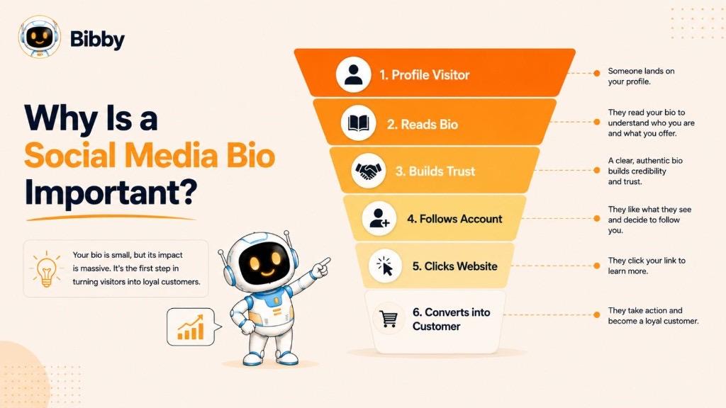 Infographic titled Why Is a Social Media Bio Important showing a conversion funnel from profile visitor to reads bio, builds trust, follows account, clicks website, and converts into a customer.