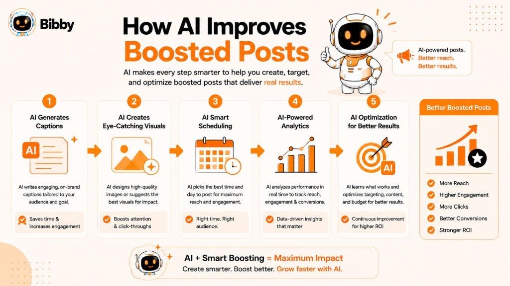 Infographic titled How AI Improves Boosted Posts showing AI caption generation, visuals, smart scheduling, analytics, and optimization for better reach and ROI.