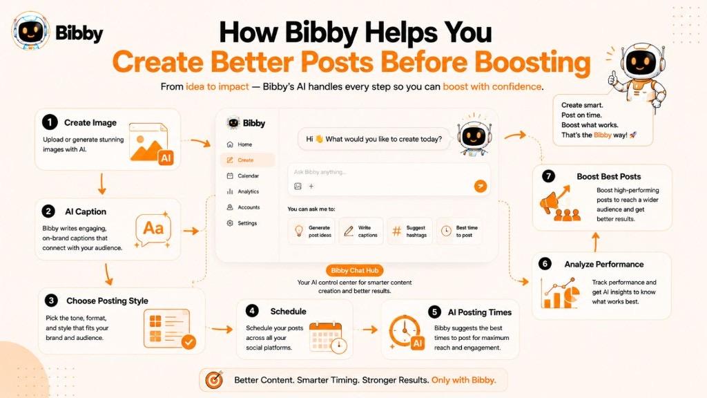 Infographic titled How Bibby Helps You Create Better Posts Before Boosting showing a seven-step workflow from AI images and captions through scheduling, analytics, and boosting best posts.