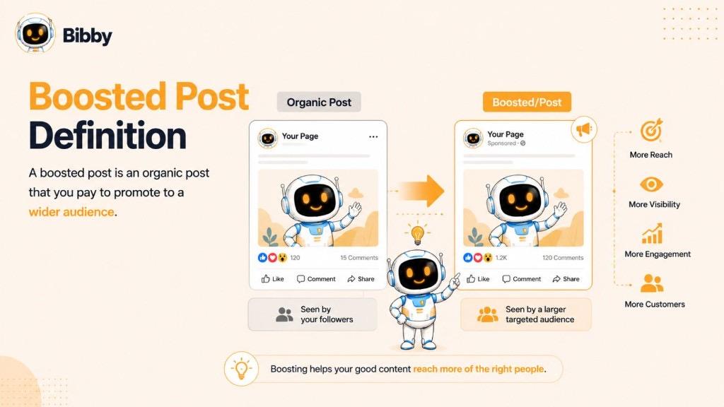 Infographic titled Boosted Post Definition comparing an organic post with low engagement to a boosted sponsored post with higher reach, plus benefits like more reach, visibility, engagement, and customers.