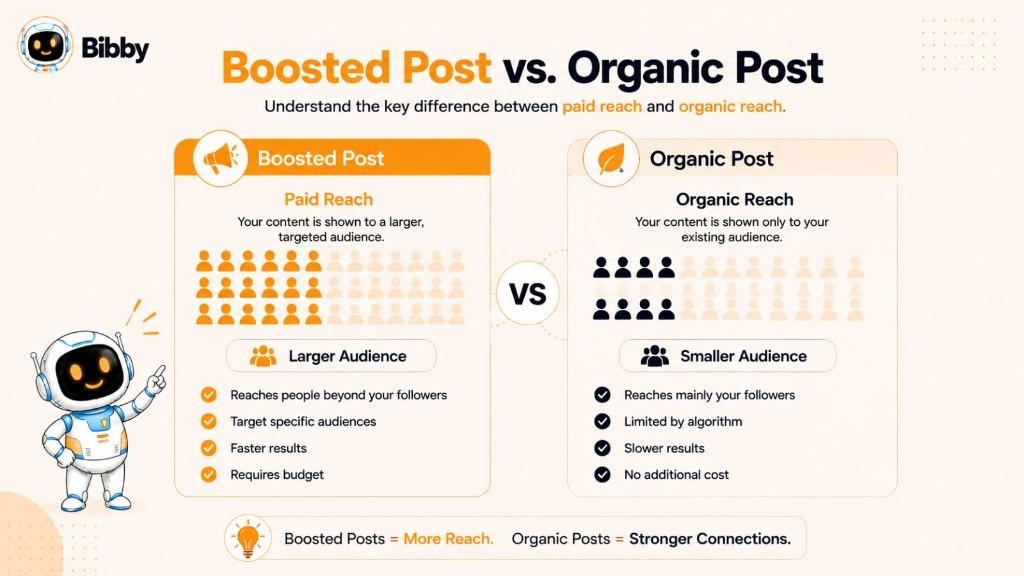Comparison infographic Boosted Post vs Organic Post explaining paid reach versus organic reach, audience size, targeting, speed, and cost.