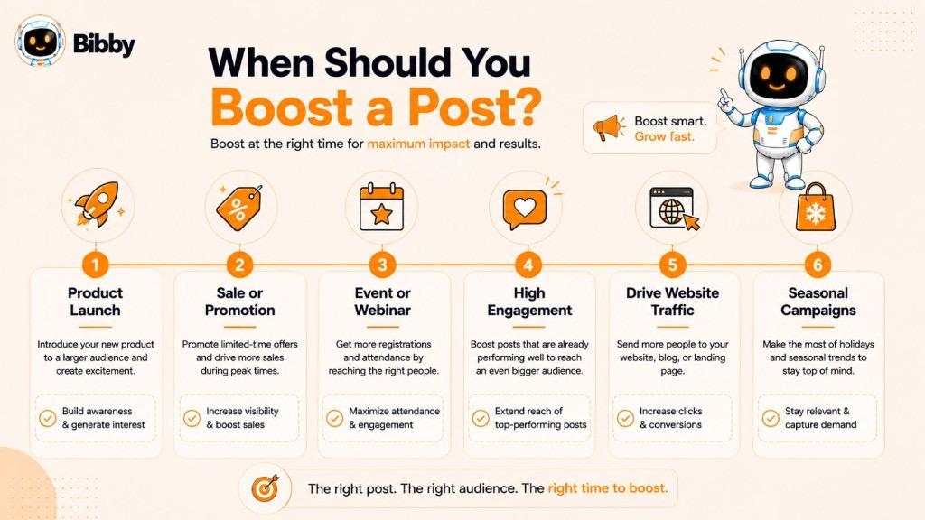 Infographic titled When Should You Boost a Post covering product launches, sales, events, high-engagement posts, website traffic, and seasonal campaigns.