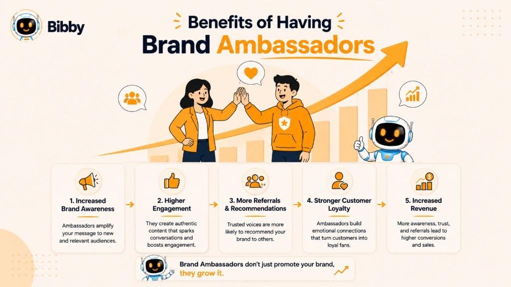 Infographic titled Benefits of Having Brand Ambassadors highlighting increased brand awareness, higher engagement, more referrals, stronger loyalty, and increased revenue.