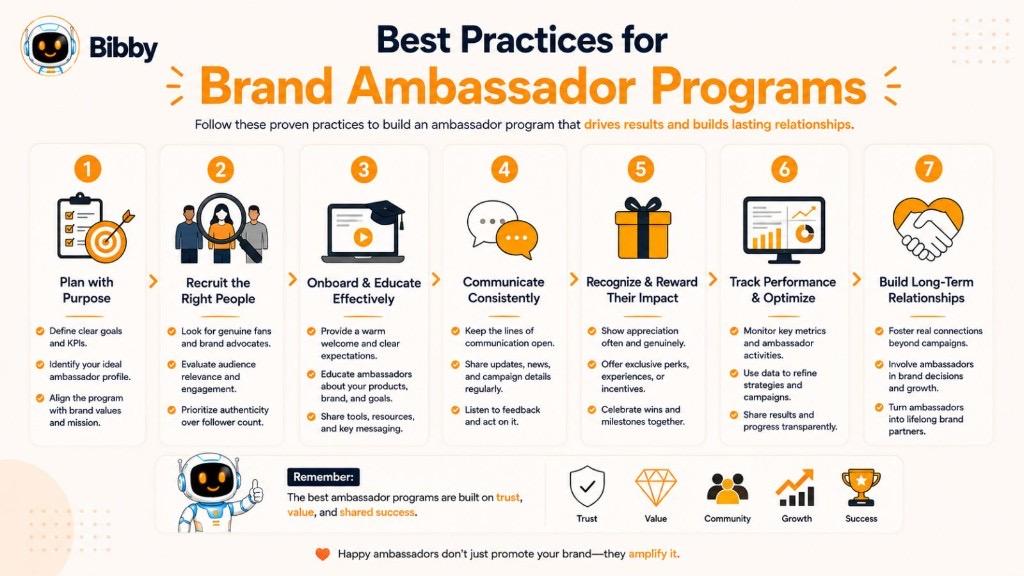 Infographic titled Best Practices for Brand Ambassador Programs with seven steps: plan with purpose, recruit, onboard, communicate, recognize and reward, track performance, and build long-term relationships.