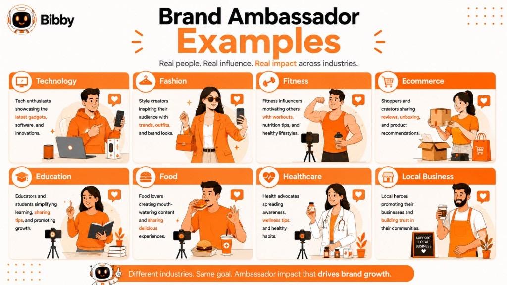 Infographic titled Brand Ambassador Examples across technology, fashion, fitness, ecommerce, education, food, healthcare, and local business industries.