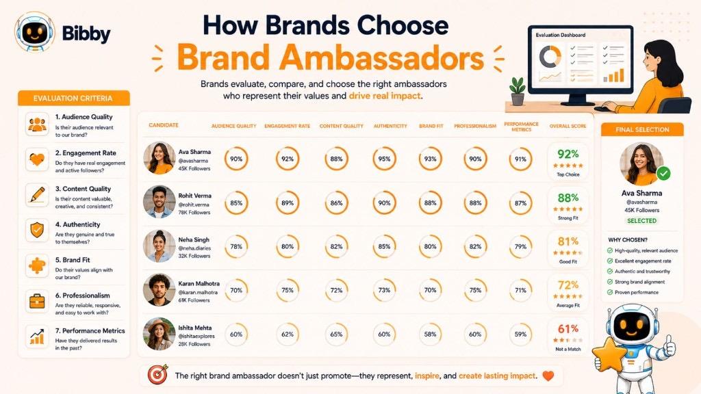 Infographic titled How Brands Choose Brand Ambassadors showing evaluation criteria such as audience quality, engagement rate, content quality, authenticity, brand fit, professionalism, and performance metrics.