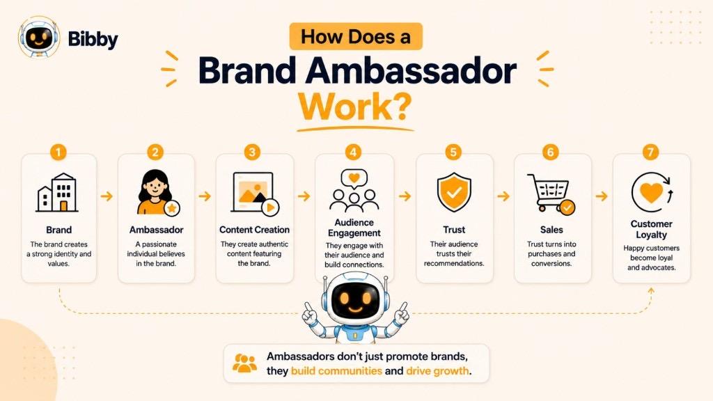 Infographic titled How Does a Brand Ambassador Work showing a 7-step process from brand identity through content, engagement, trust, and sales to customer loyalty.