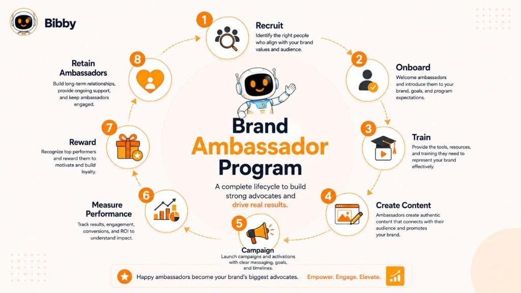 Infographic titled Brand Ambassador Program showing an eight-step lifecycle: recruit, onboard, train, create content, campaign, measure performance, reward, and retain ambassadors.