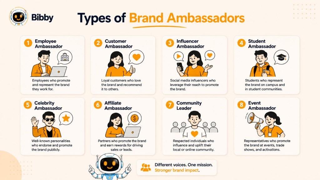 Infographic titled Types of Brand Ambassadors showing eight types: employee, customer, influencer, student, celebrity, affiliate, community leader, and event ambassadors.