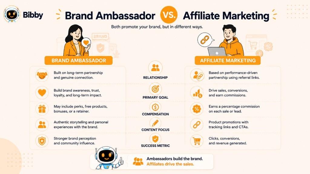 Comparison infographic Brand Ambassador vs Affiliate Marketing across relationship, primary goal, compensation, content focus, and success metrics.