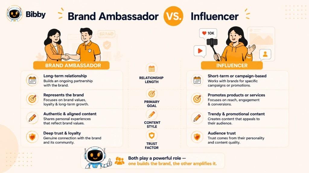 Comparison infographic Brand Ambassador vs Influencer covering relationship length, primary goal, content style, and trust factor.