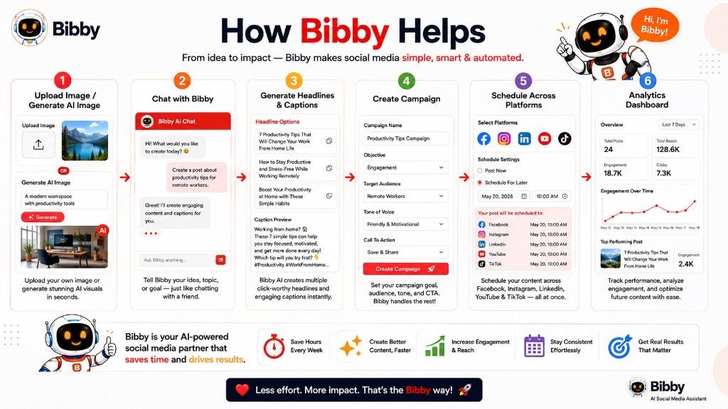 Infographic titled How Bibby Helps showing a six-step workflow from uploading or generating an AI image, chatting with Bibby, generating headlines and captions, creating a campaign, scheduling across platforms, to analytics.