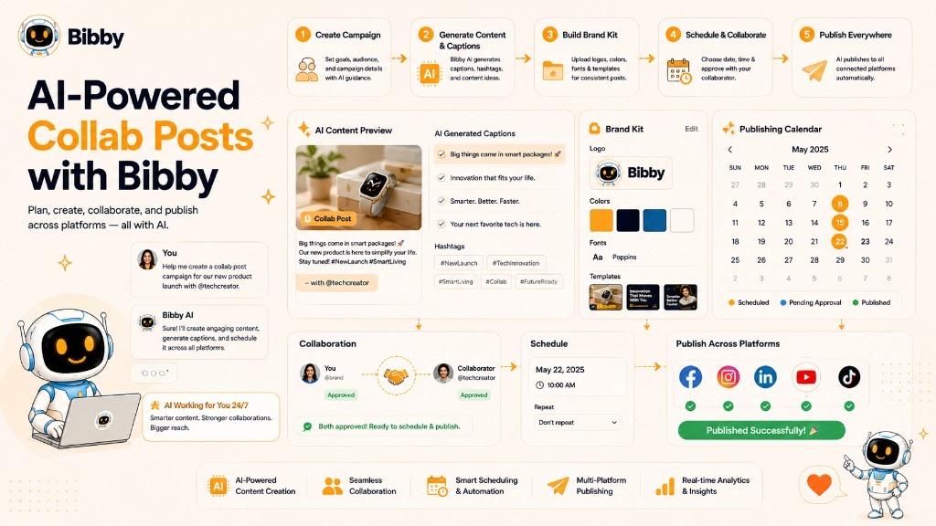 Infographic titled AI-Powered Collab Posts with Bibby showing a workflow from create campaign and generate captions through brand kit, schedule and collaborate, and publish across Facebook, Instagram, LinkedIn, YouTube, and TikTok.