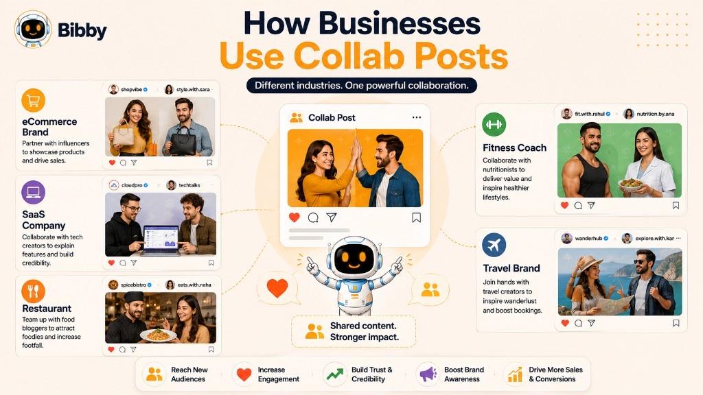 Infographic titled How Businesses Use Collab Posts with examples for ecommerce, SaaS, restaurants, fitness, and travel brands, plus benefits like reach, engagement, trust, awareness, and conversions.
