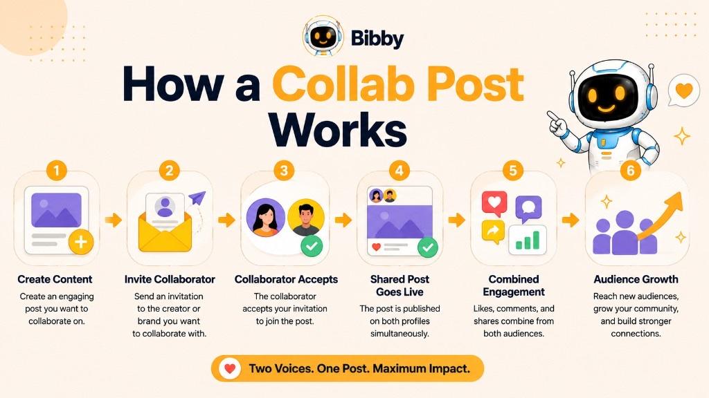 Infographic titled How a Collab Post Works showing six steps: create content, invite collaborator, collaborator accepts, shared post goes live, combined engagement, and audience growth.